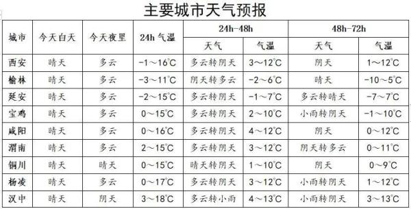 龙年首场寒潮来袭，陕西将迎大风降温降雪天气