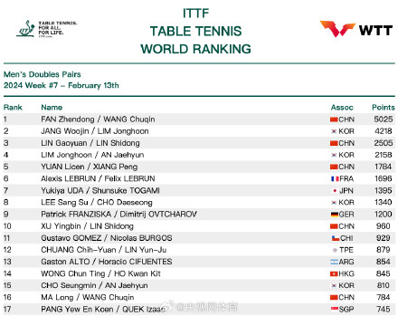 2024国际乒联第7周排名