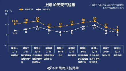 上海今天最高温18℃ 初五冲击20℃