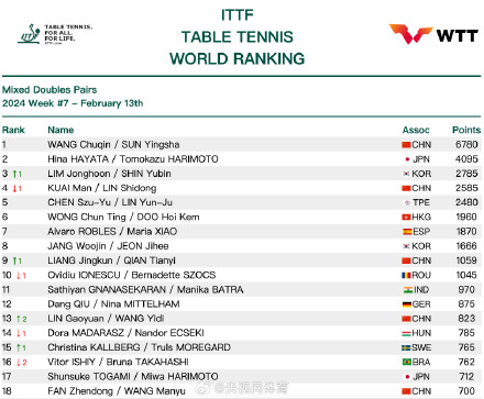2024国际乒联第7周排名
