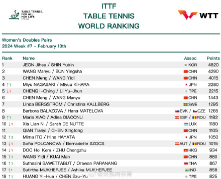 2024国际乒联第7周排名