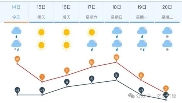 大范围雨雪+大风+降温!山东天气又要变 大范围雨雪+大风+降温!山东天气又要变