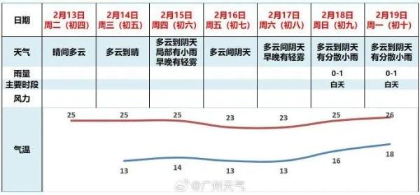春节假期后期转雨雾天气，冷空气年初七到货广东