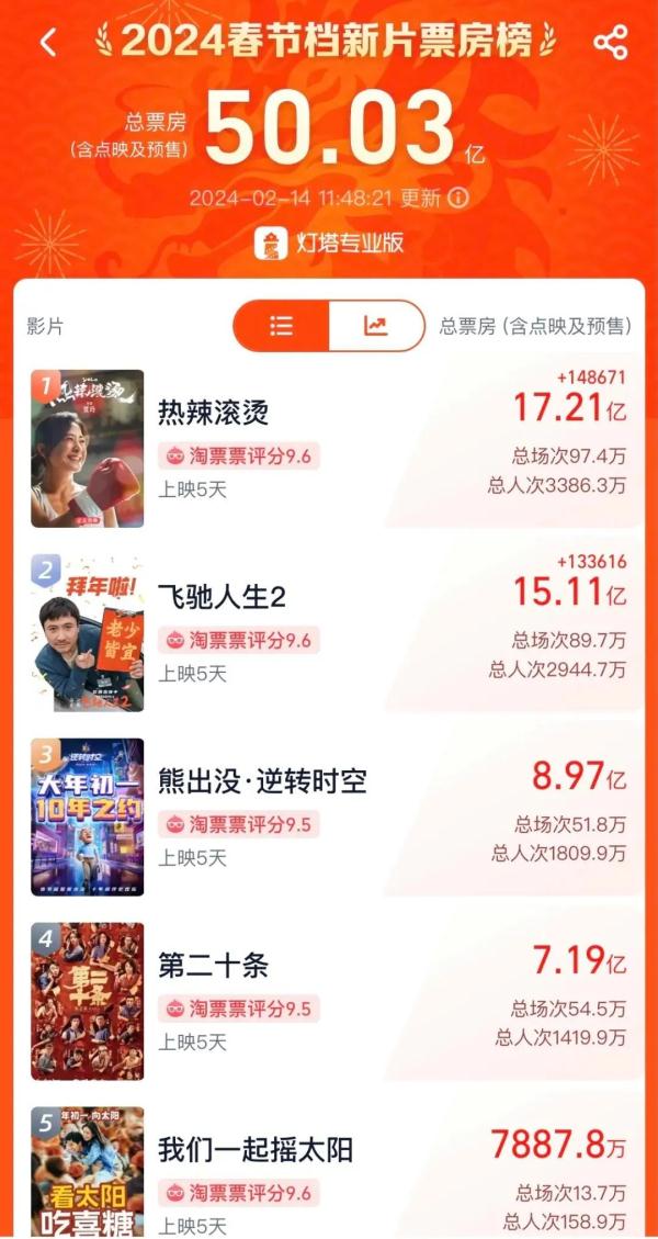超50亿元!破1亿人次! 超50亿元!破1亿人次!