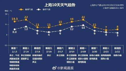 寒潮来袭！上海48小时内降温8度