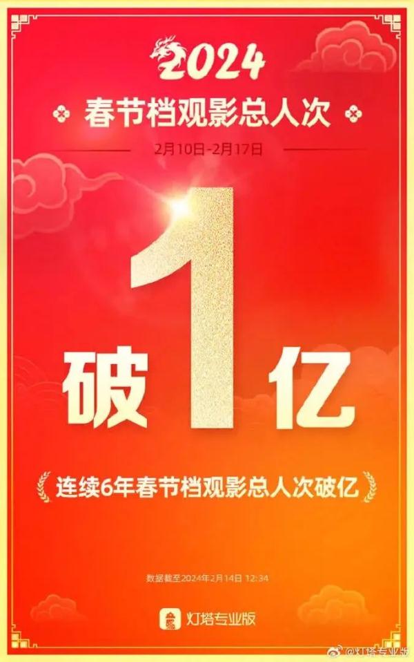 超50亿元!破1亿人次! 超50亿元!破1亿人次!