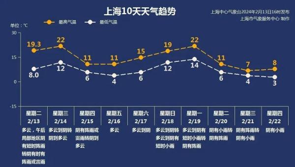 寒潮来袭!上海24小时内最高温暴跌11℃ 寒潮来袭!上海24小时内最高温暴跌11℃
