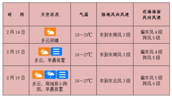 最高气温逐日上升 海口未来三天天气→