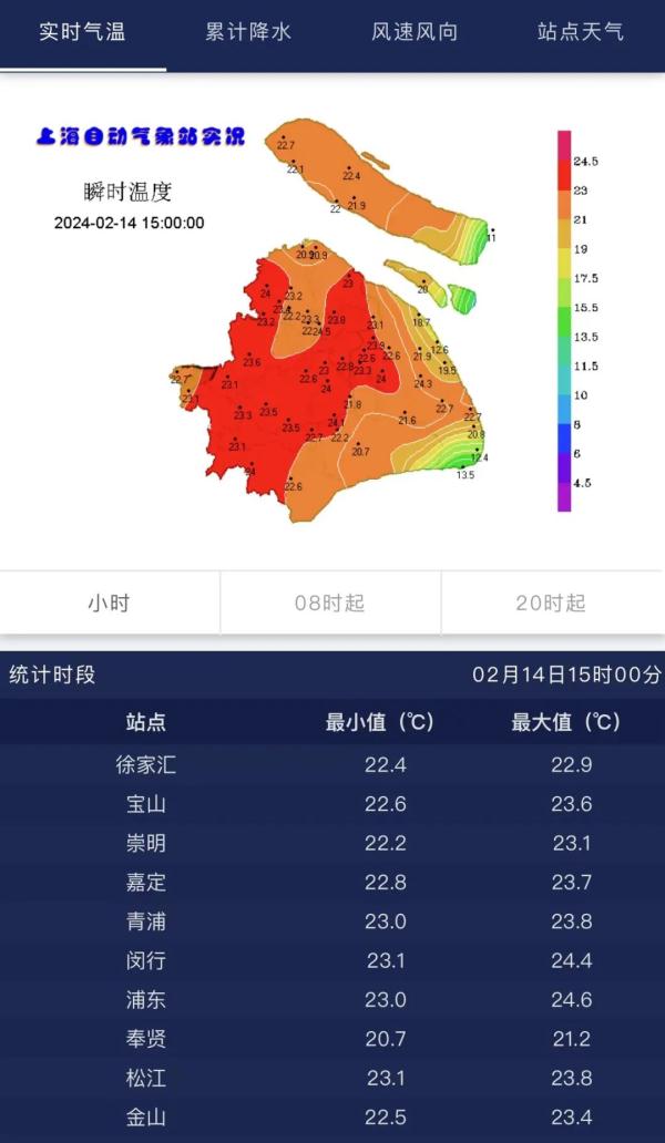 热吗？上海今天冲到22.9℃！寒潮蓝色预警发布，最高温将暴跌11℃