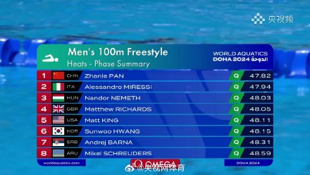 潘展乐100自预赛第一