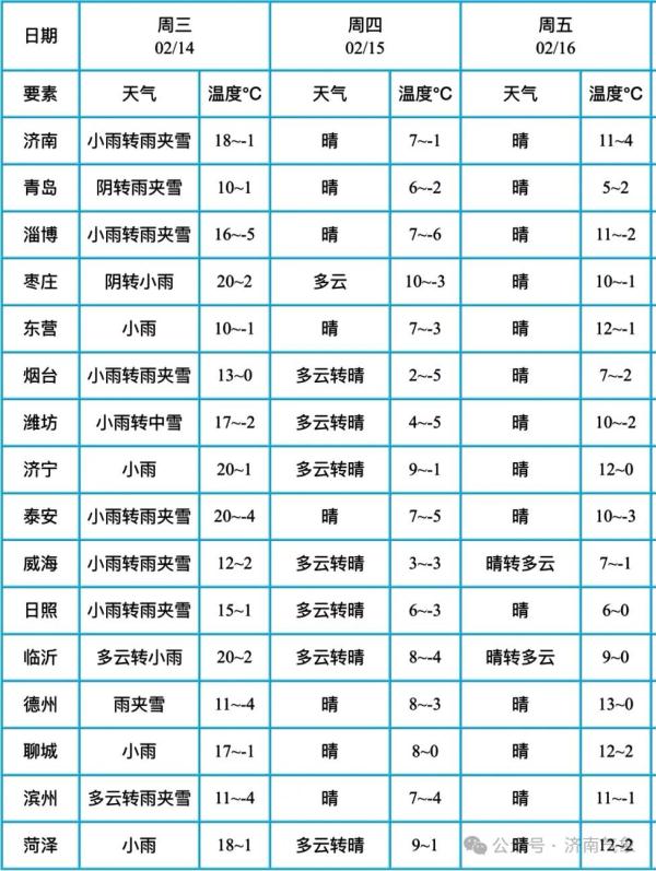大范围雨雪+大风+降温!山东天气又要变 大范围雨雪+大风+降温!山东天气又要变