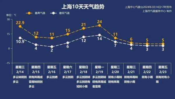 大风+寒潮已抵达上海，今日局部中雨，明早更冷…网友：羽绒服收早了