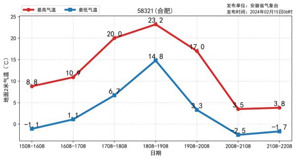 中到大雪！部分地区暴雪！安徽将迎大范围雨雪天气