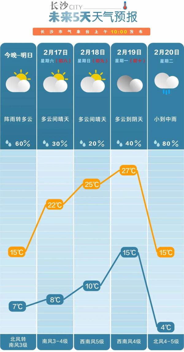 即将升温！长沙预计冲上27℃！不过……