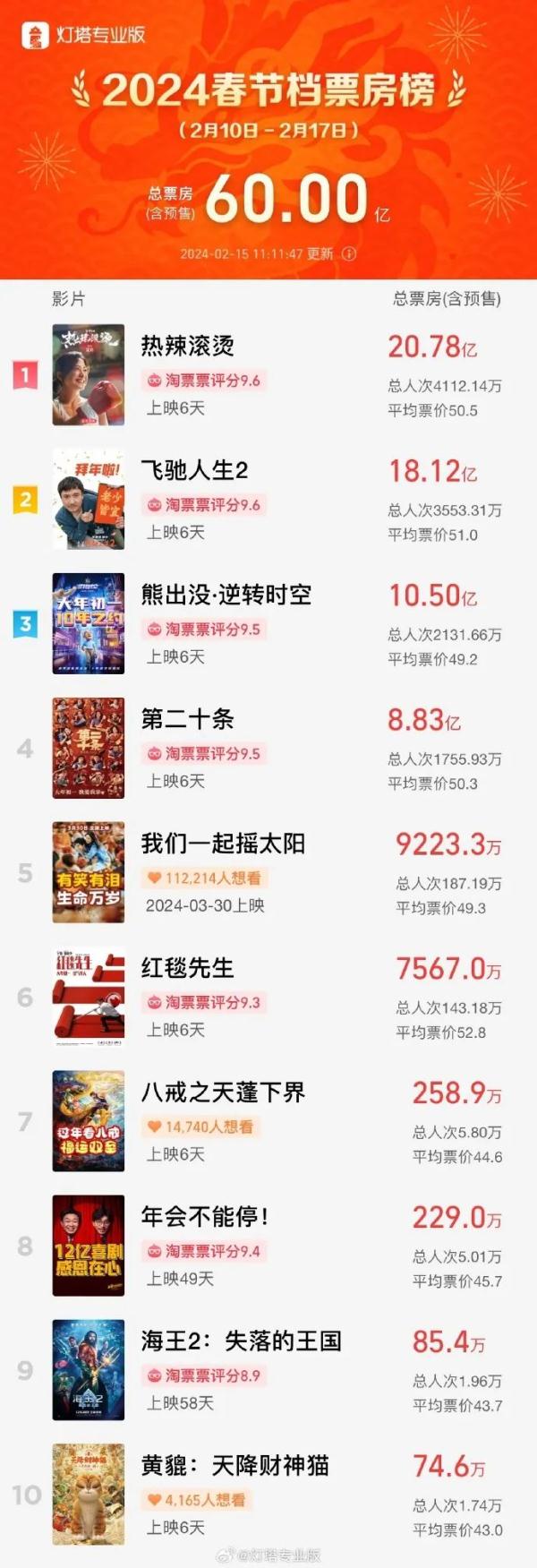 刚刚，破60亿了！