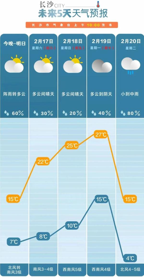 湖南再迎复杂天气!飙升至28℃!而寒潮雨雪已在路上 湖南再迎复杂天气!飙升至28℃!而寒潮雨雪已在路上