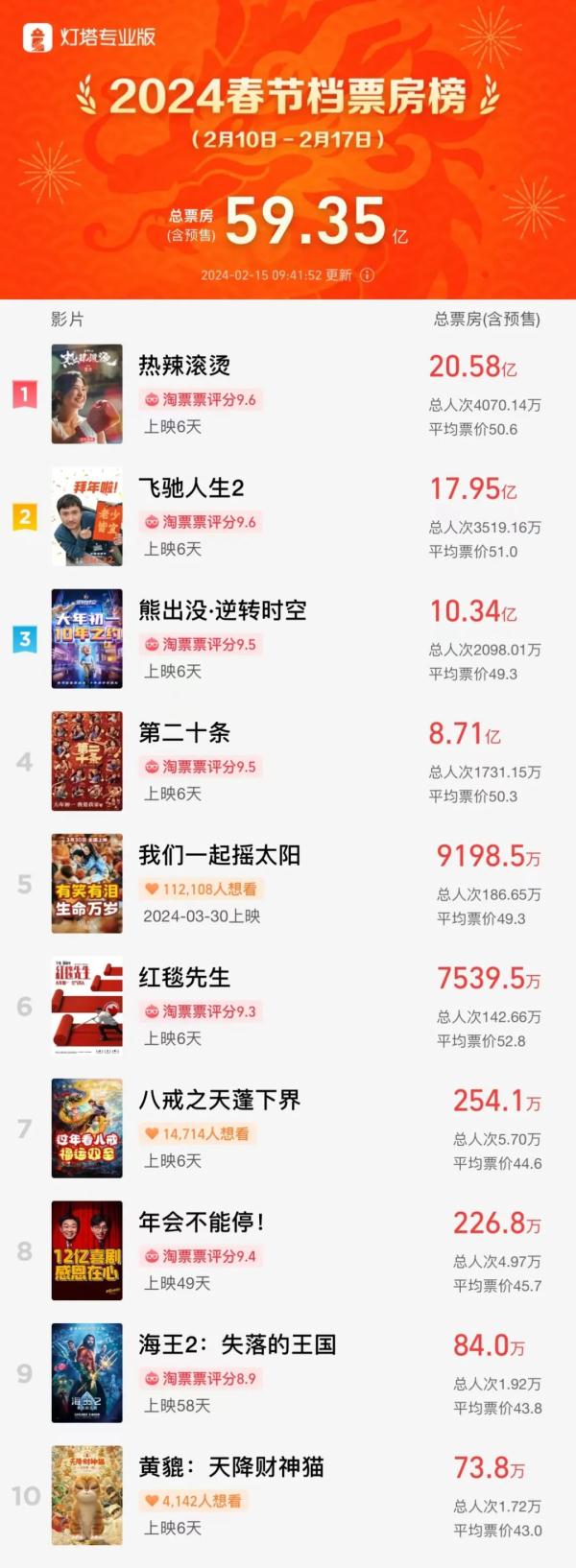 即将破60亿！这部电影出现重大失误，突然宣布退出