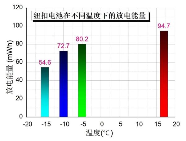南方手机适应不了东北严寒？哈工大教授为您揭秘！