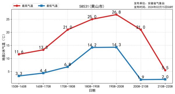 中到大雪！部分地区暴雪！安徽将迎大范围雨雪天气