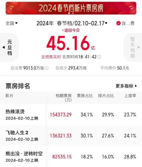 即将破60亿！这部电影出现重大失误，突然宣布退出