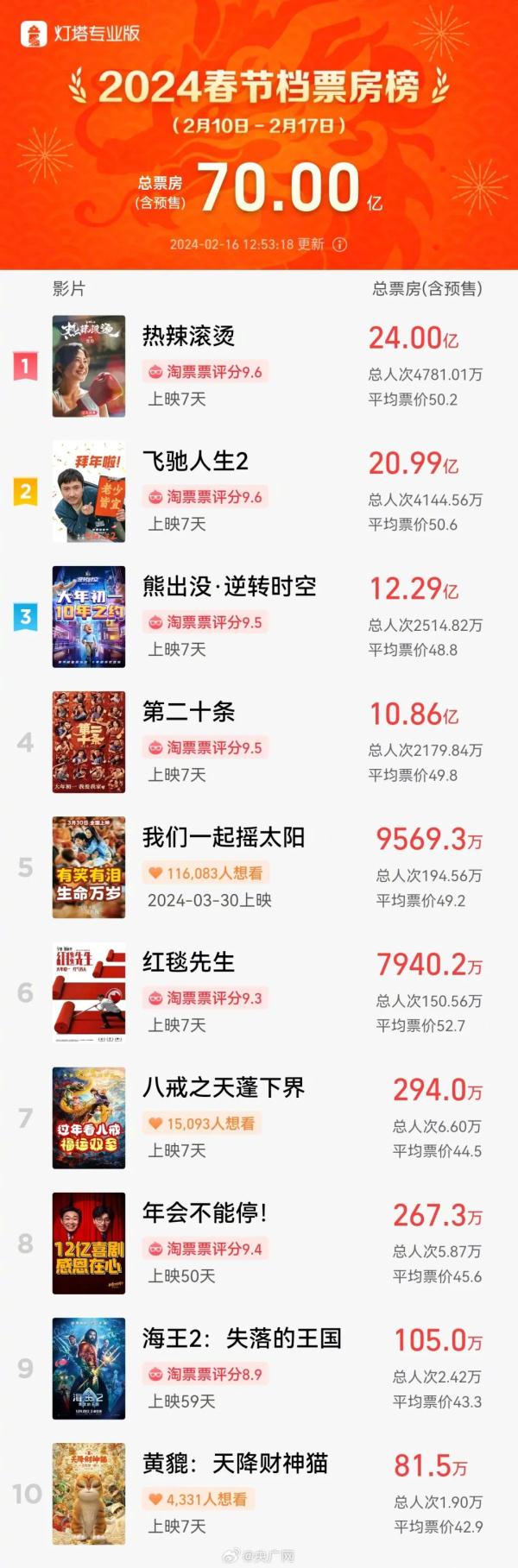 破70亿！贾玲深夜再发文，热搜沸了