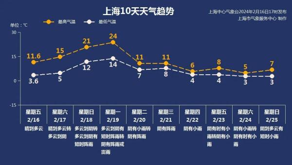 返程高峰遇上“大回暖”,上海地铁多线延时运营!下周一或将飙至24℃→ 返程高峰遇上“大回暖”,上海地铁多线延时运营!下周一或将飙至24℃→