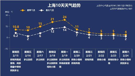 返程请注意！上海开启气温过山车模式，返沪客流迎高峰