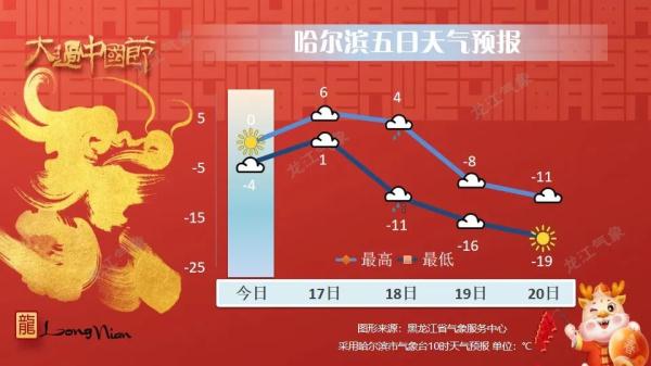黑龙江气温波动较大，易出现冻融交替，请注意防范高空坠冰、坠雪！
