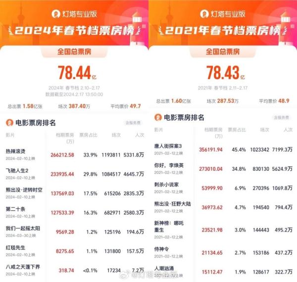 刚刚,破纪录!78.44亿元 刚刚,破纪录!78.44亿元