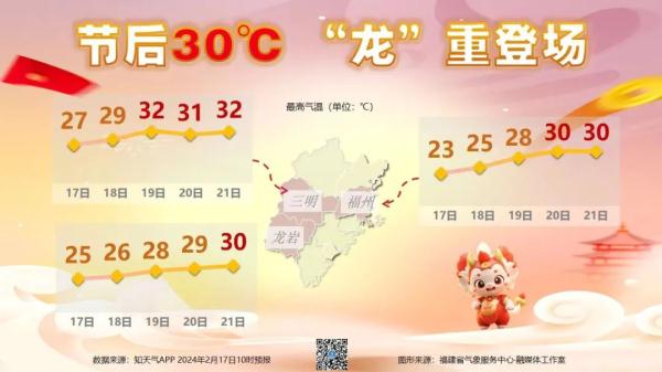 福建气温向30℃进发！雨雾、降温、大风将接连登场