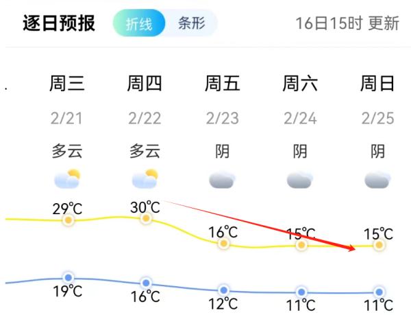 32℃→15℃！寒潮来袭，福建天气即将大反转