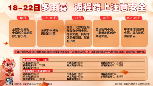 福建气温向30℃进发！雨雾、降温、大风将接连登场