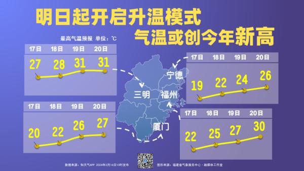 32℃→15℃！寒潮来袭，福建天气即将大反转