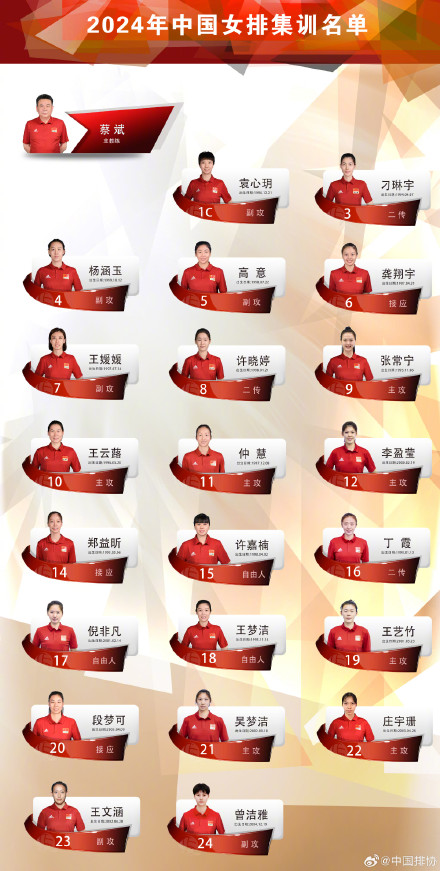新一届中国女排集训名单(按场上位置)