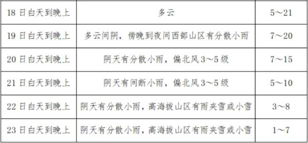 寒潮橙色预警！四川局地降温超10℃！降温降雨就在→