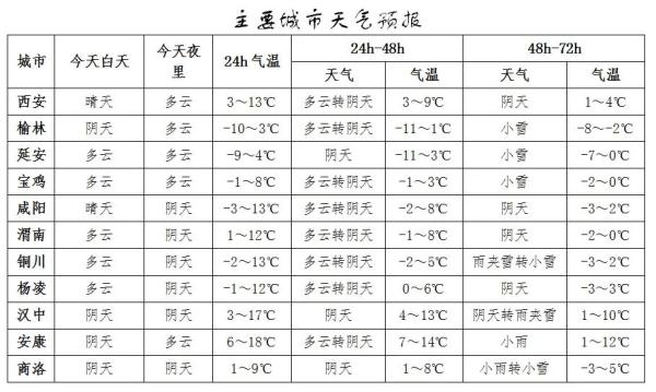 沙尘暴!寒潮!陕西最新预警→ 沙尘暴!寒潮!陕西最新预警→