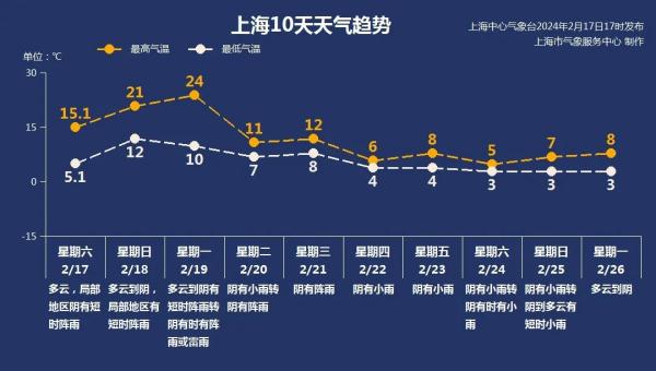 上海48小时内冷暖巨变！气温猛升猛降：先暖透后冷透…还有雨夹雪？刺激的马上来→
