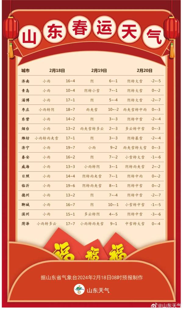 多地大雪局部暴雪!今夜起,山东开启大风降温模式,持续一周! 多地大雪局部暴雪!今夜起,山东开启大风降温模式,持续一周!