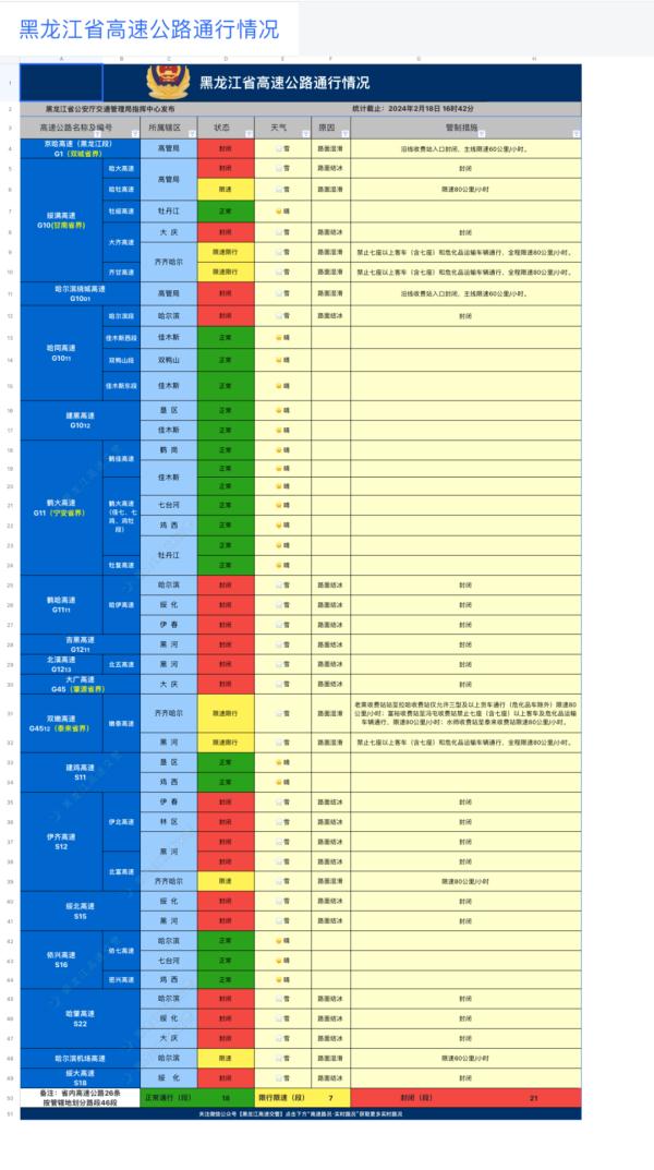 节后首场降雪已到冰城!京哈、哈大等21条高速封闭 三大客运站明天停运 节后首场降雪已到冰城!京哈、哈大等21条高速封闭 三大客运站明天停运