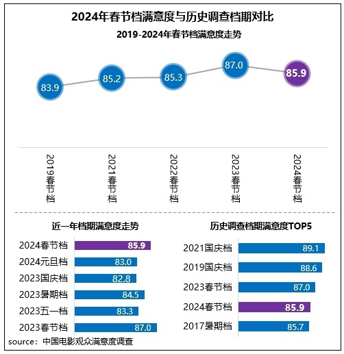 2024年春节档观众满意度调查:4部影片超85分 2024年春节档观众满意度调查:4部影片超85分