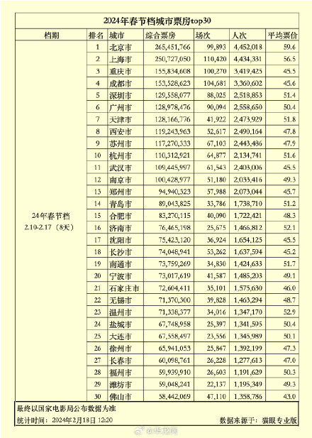 超1.55亿！重庆位列春节档城市票房全国第三