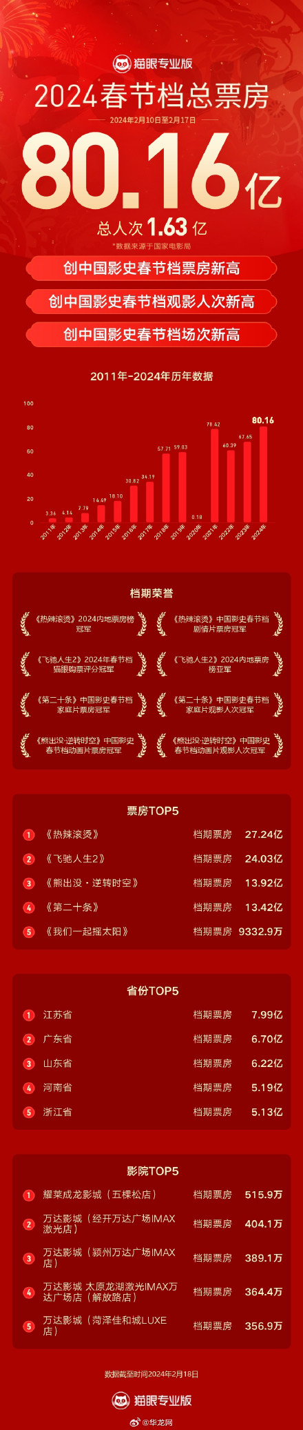 超1.55亿！重庆位列春节档城市票房全国第三