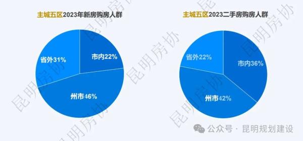 最新公布：去年昆明75%的新房被外地人买走