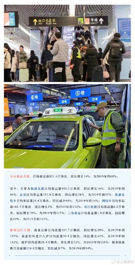 上海春运到发量同比增长62%，累计到发旅客926.76万人次
