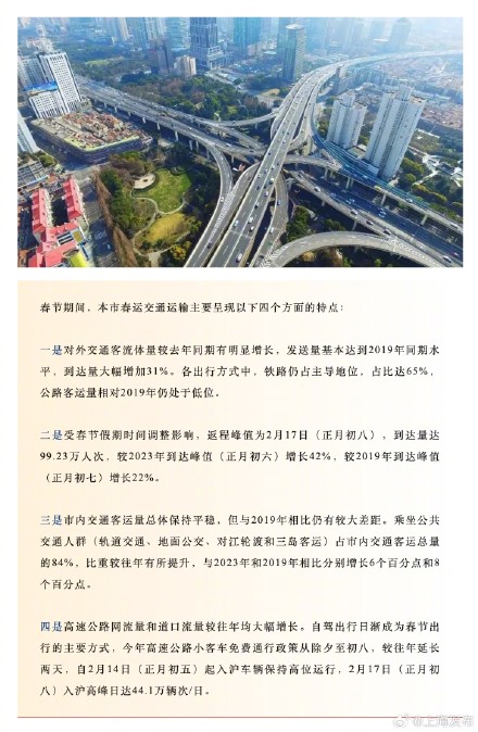 上海春运到发量同比增长62%，累计到发旅客926.76万人次