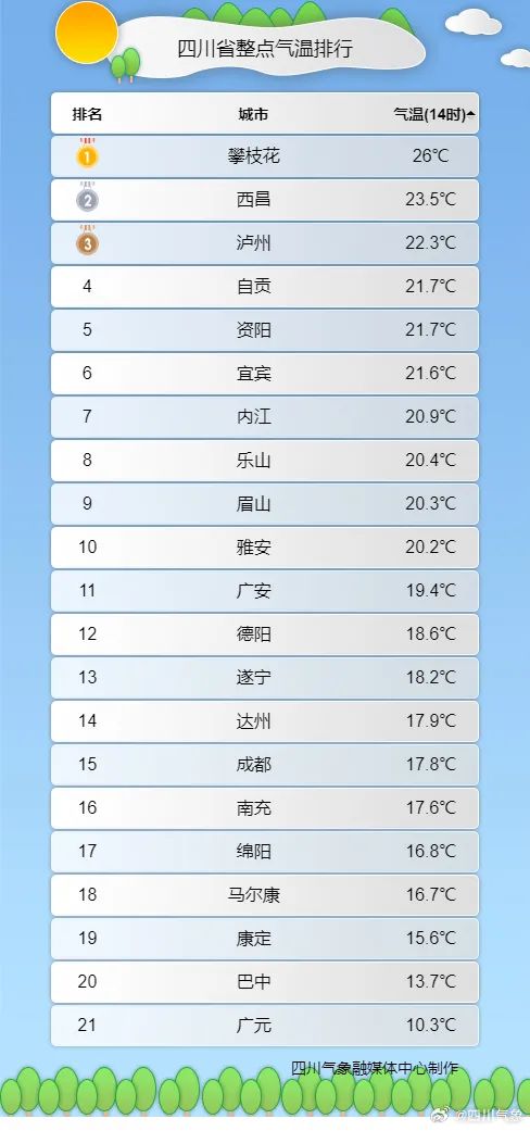 沙尘南下已入四川！寒潮将至，直降10℃