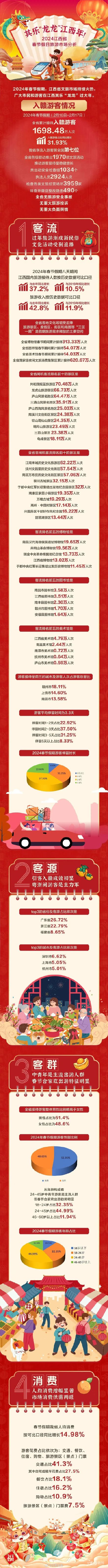 全国第七！江西文旅市场其乐“龙龙”