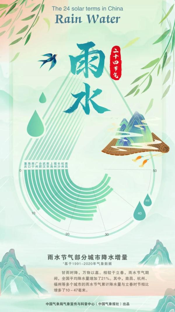数说节气 | 雨水时节，这些地方降水量如何？
