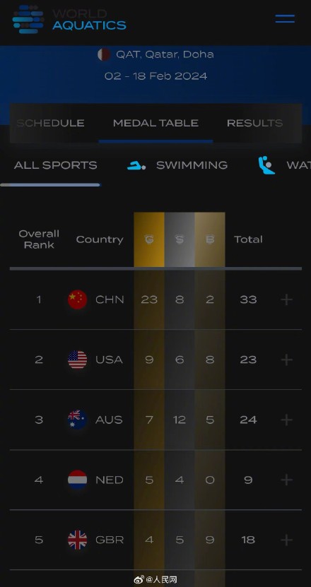 恭喜！多哈游泳世锦赛中国队金牌第一