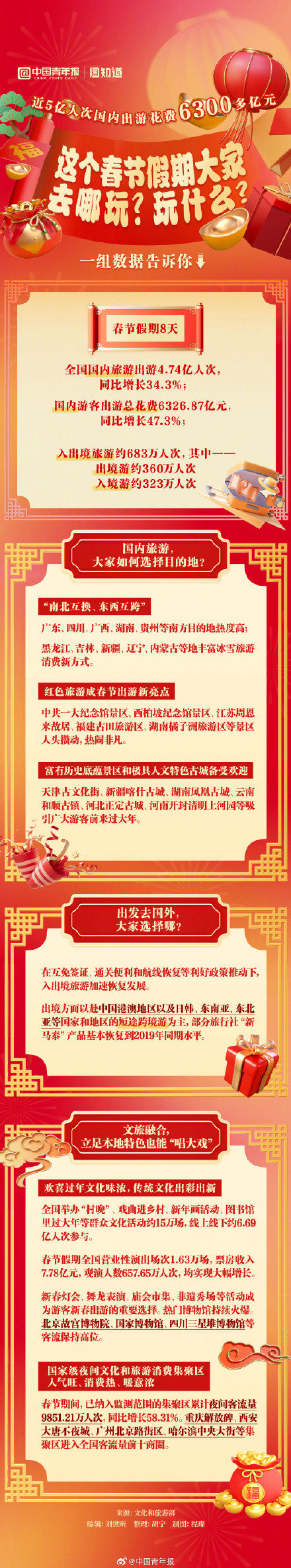 一组数据告诉你这个春节大家去哪玩